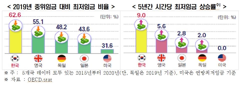 한경연 "파업으로 인한 근로손실 일수, 한국이 일본의 193배"