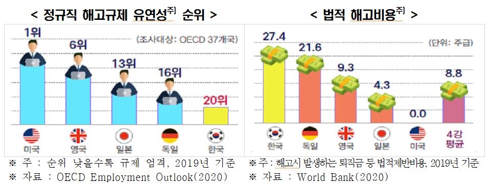 한경연 "파업으로 인한 근로손실 일수, 한국이 일본의 193배"