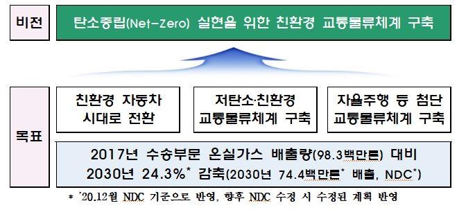 친환경 미래교통 청사진…제2차 교통물류발전 기본계획 공청회