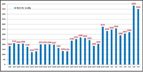 서울 550명 확진…20∼30대가 절반 육박(종합2보)