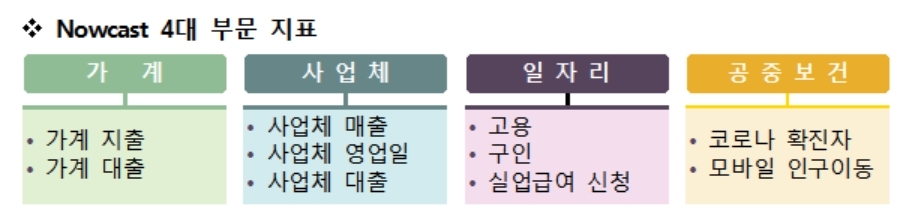 통계청, 가계지출·대출 등 10개 속보성 지표 공개