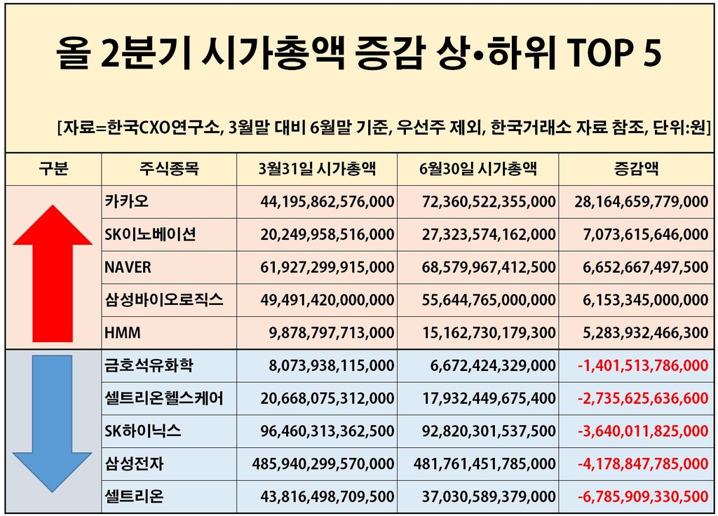 "카카오, 2분기에 시총 28조원 증가…삼성전자는 4조원 줄어"