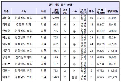 "'공직 헌신 의무' 지자체장 절반이 농지 소유"