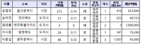 "'공직 헌신 의무' 지자체장 절반이 농지 소유"