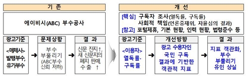 문체부, '신문 부수 부풀리기' ABC협회 정책적 활용 중단(종합)