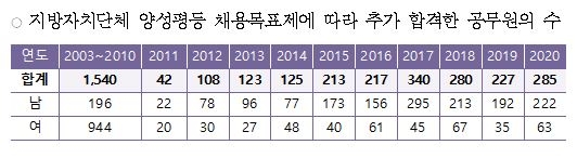 여성 지방공무원 40% 넘었지만…5급 이상 관리자는 5명 중 1명뿐