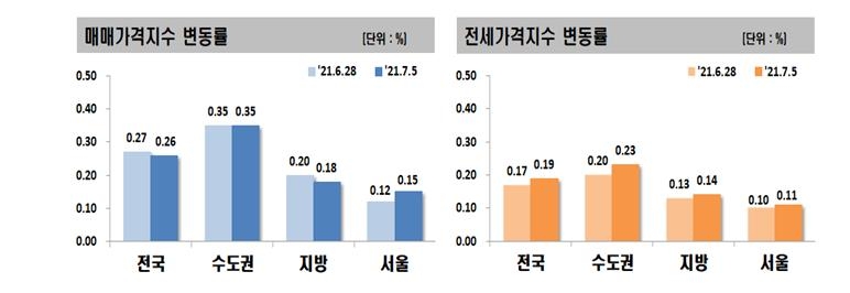 서울 아파트값 1년 반 만에 최고로 올라…8주 연속 0.1%대 상승