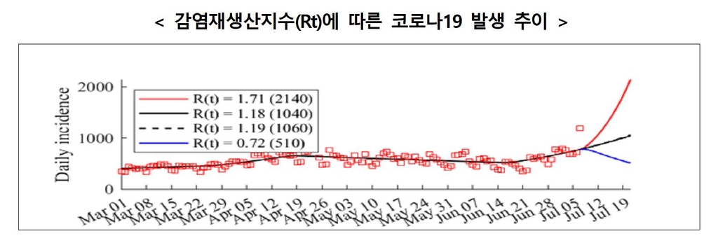 정은경 "상황악화땐 이달말 2천140명…델타변이 8월 우점화 가능성"