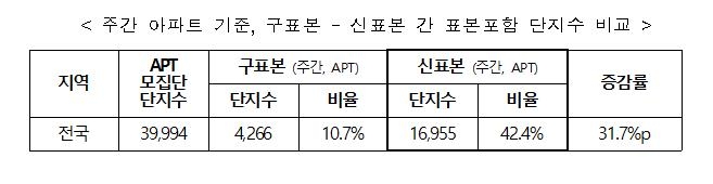부동산원 주간 아파트값 조사 표본 늘려…9천400→3만2천호