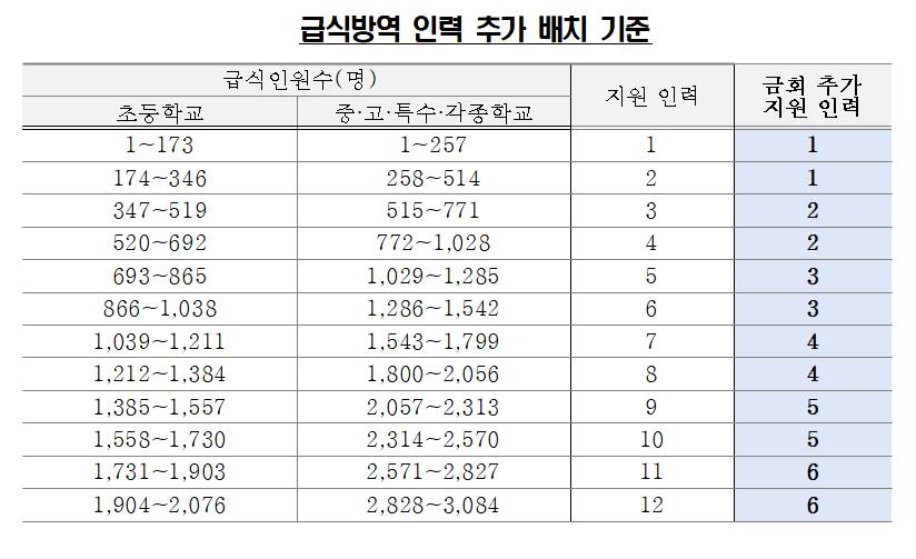 서울 학교 이동검체팀 선제 검사…2학기 방역인력 3천110명 추가