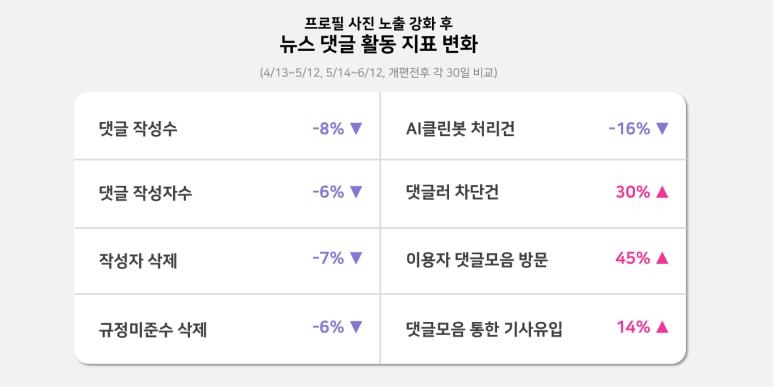 네이버 "댓글에 작성자 프로필 사진 띄운 후 악플 16% 줄어"