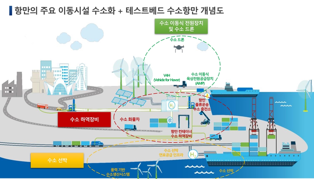 대기오염 없는 동남권 수소항만 밑그림 나왔다