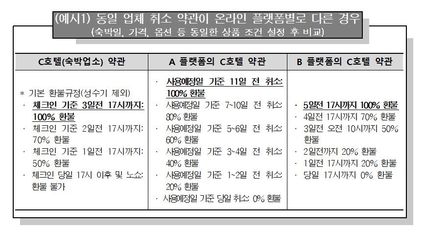 "15분만에 취소해도 환급 안돼"…온라인플랫폼 숙박 계약 주의