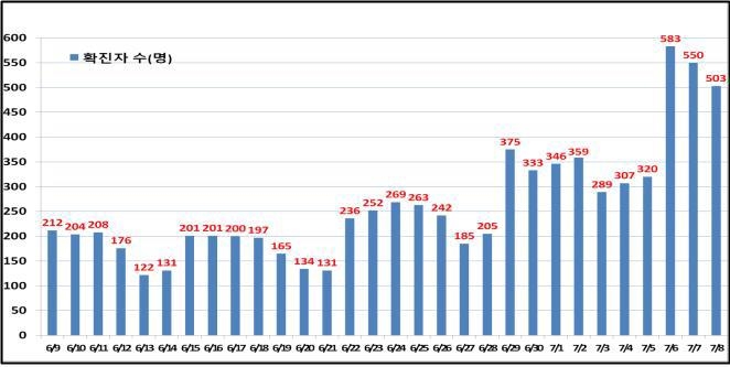 서울 503명 신규 확진…사흘째 500명대(종합)