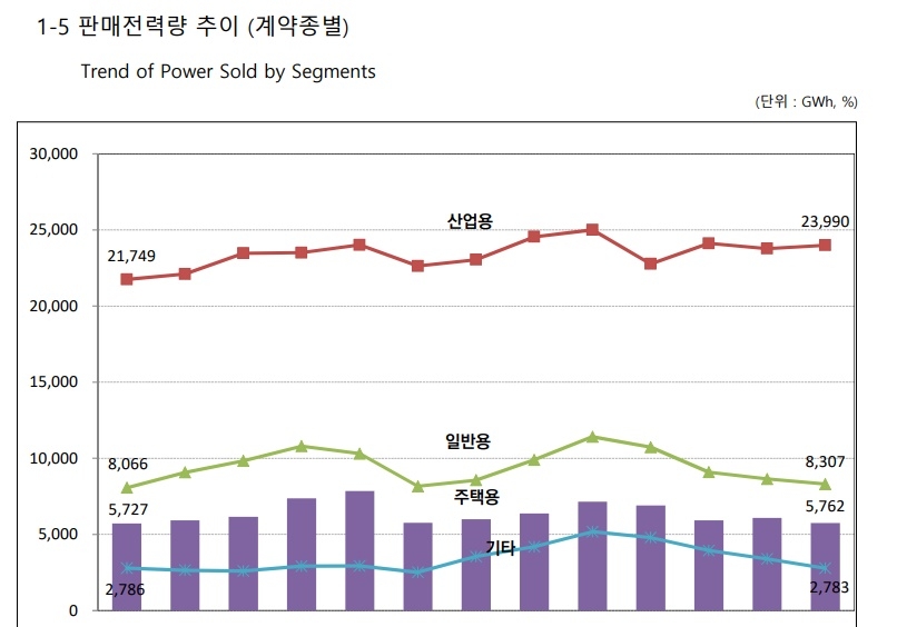 5월 산업용 전력판매량 10.3% '껑충'…기저효과에 공장가동 늘어