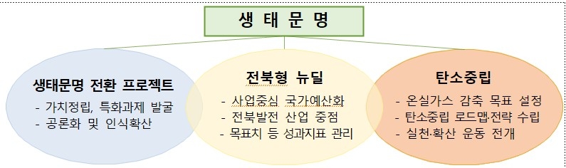 전북도, 광역지자체 최초 '생태 문명 선도에 관한 조례' 제정