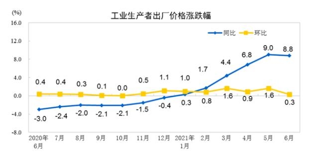 원자잿값 급등 여파 中 생산자물가 고공행진…6월 8.8%↑