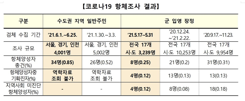 수도권 주민 항체 보유율 0.52%→0.85%…"확진자 증가 영향"