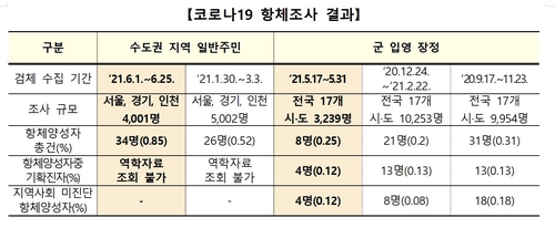 수도권 주민 항체 보유율 0.52%→0.85%…"확진자 증가 영향"(종합)