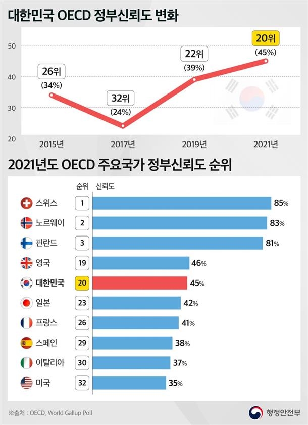 韓국민 정부신뢰도 45%…OECD 37개국 중 20위로 2계단 상승