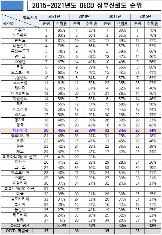 韓국민 정부신뢰도 45%…OECD 37개국 중 20위로 2계단 상승