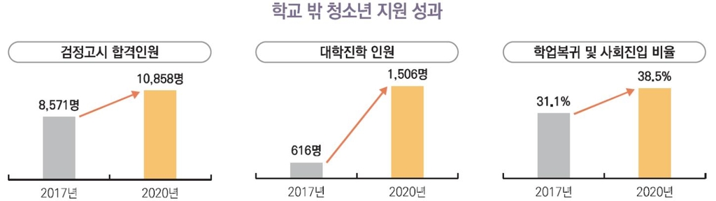 9월부터 초·중등 자퇴 청소년 정보 지원센터로 자동 연계