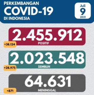 인도네시아 확진자 이틀 연속 3만8천명…의료품 긴급 공수