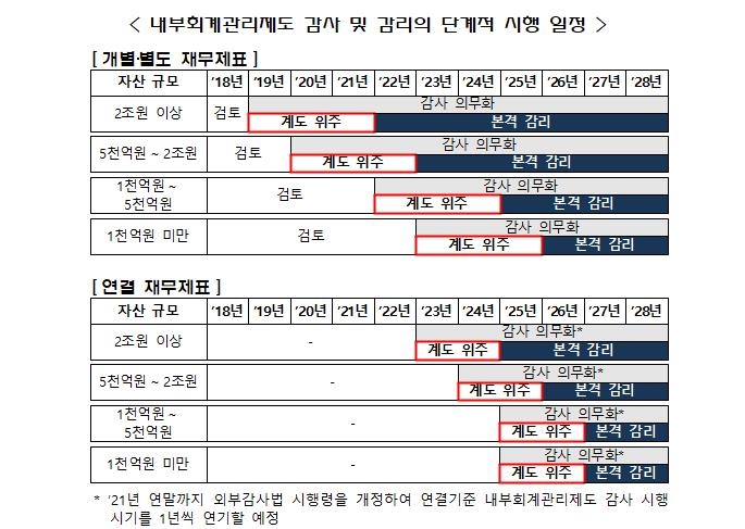 금감원, 상장사 내부회계 관리제도 3년간 계도 위주 감리