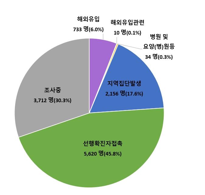 수도권 중심 전방위 확산세 지속…감염경로 '조사중' 30.3% 최고치