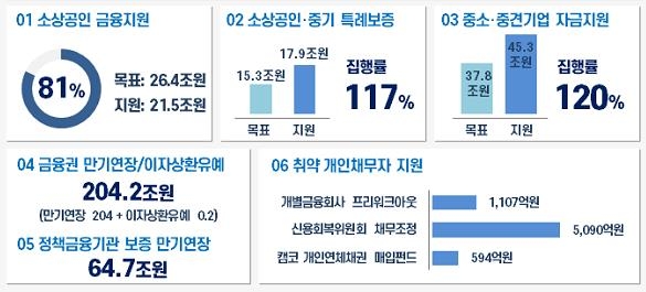 코로나 금융지원 연착륙 시도…중기 특례보증 일단 하반기 종료