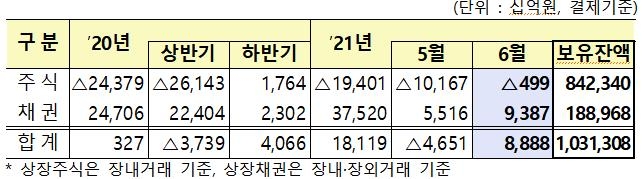 6월 외국인 국내주식 순매도 지속…채권 월간 순투자 역대 최대