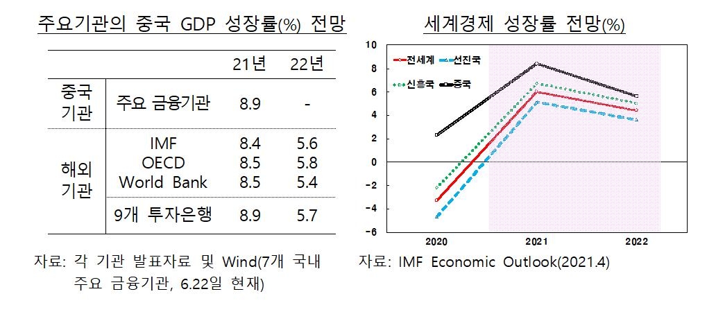 한은 "올해 중국경제 8%이상, 일본 3∼4% 성장 전망"