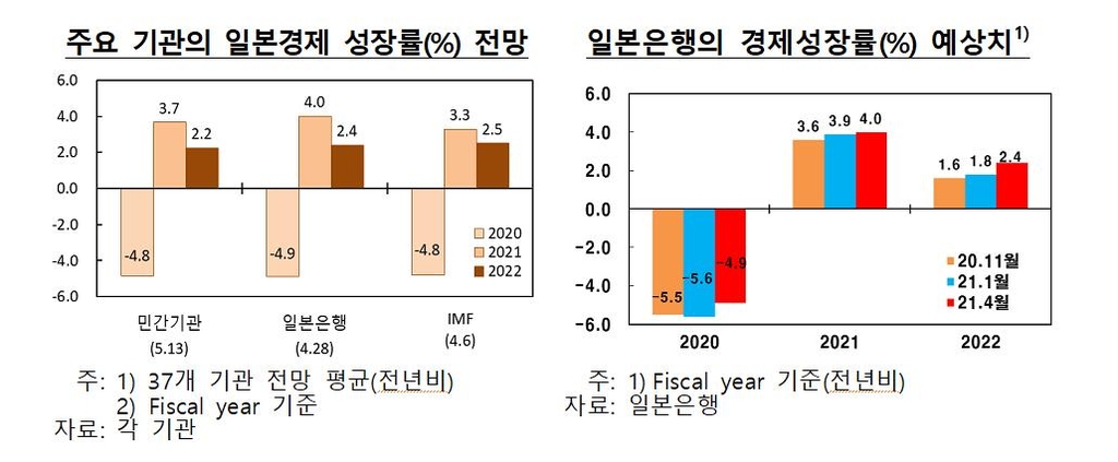 한은 "올해 중국경제 8%이상, 일본 3∼4% 성장 전망"