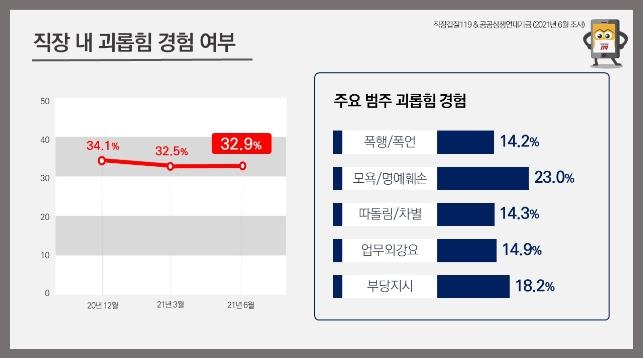 갑질금지법 2년…직장인 33% "최근 1년간 갑질 경험"