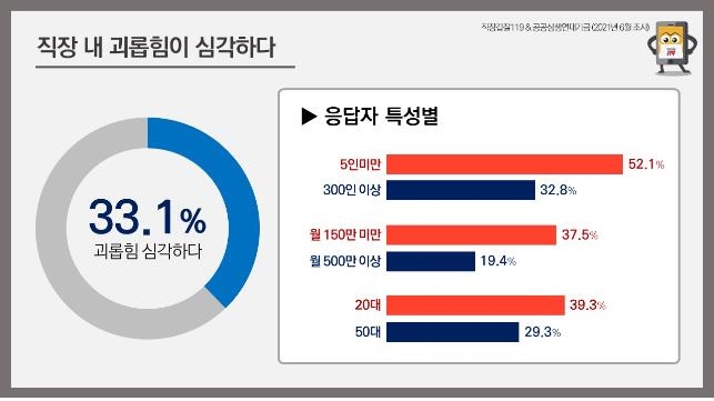 갑질금지법 2년…직장인 33% "최근 1년간 갑질 경험"