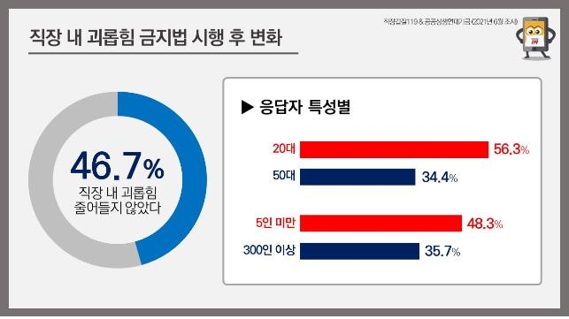 갑질금지법 2년…직장인 33% "최근 1년간 갑질 경험"