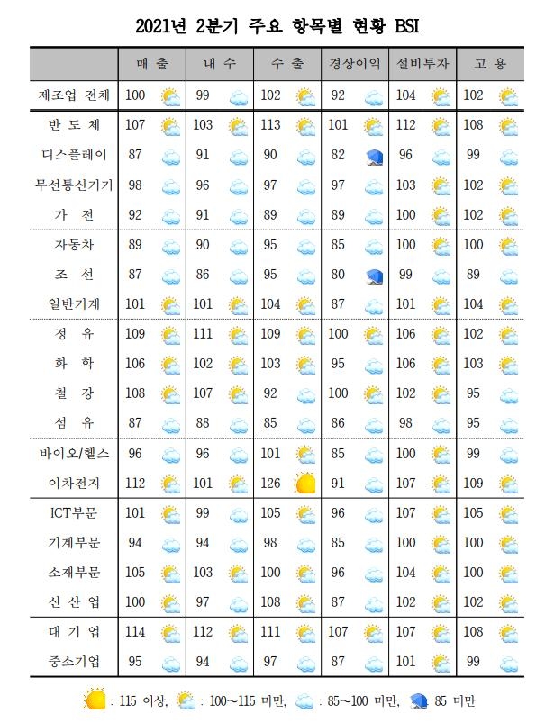 제조업 경기 2년만에 최고…3분기 전망도 '비교적 맑음'