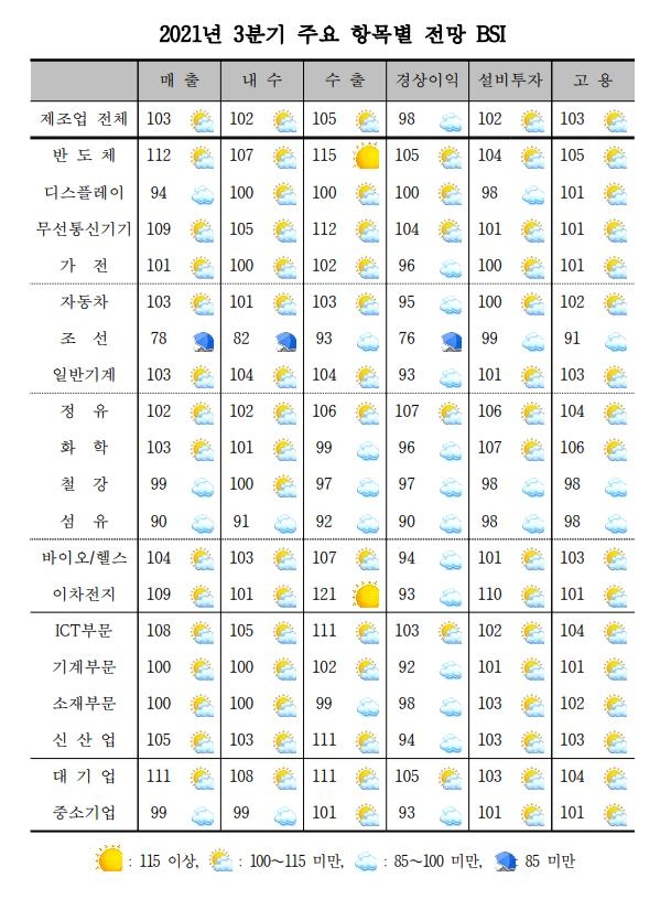 제조업 경기 2년만에 최고…3분기 전망도 '비교적 맑음'