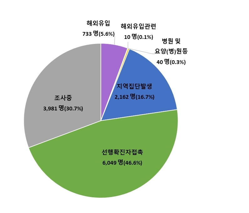 전국서 신규 집단감염 속출…감염경로 '조사중' 30.7% 최고치