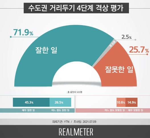 수도권 4단계 격상…'잘했다' 71.9％ '잘못했다' 25.7％