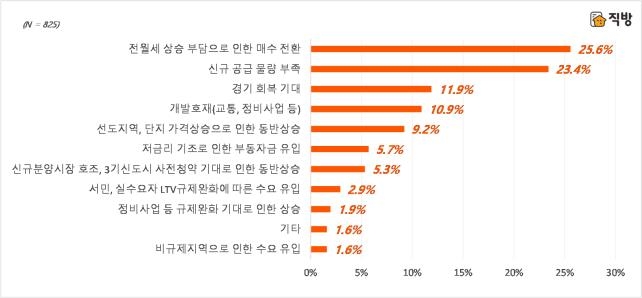 직방 "하반기 집값 상승 전망 49% vs 하락 29%"