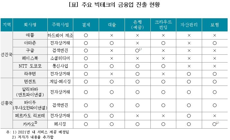 보험연 "카카오 금융 진출 따른 불공정경쟁 억제해야"