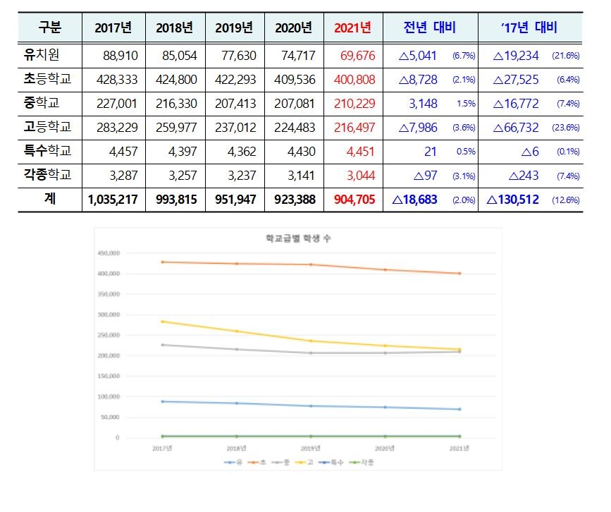 서울 전체 학생수 90만5천명, 작년보다 2%↓…초중고 학급당 23.8명