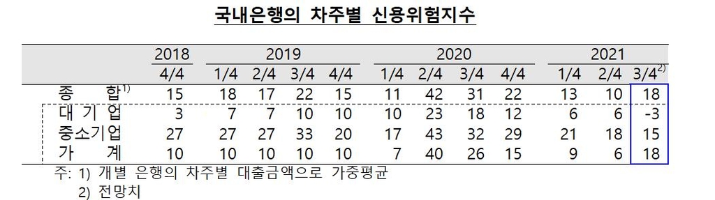 은행들 "3분기 가계 신용위험 커질 것…대출 더 깐깐하게"