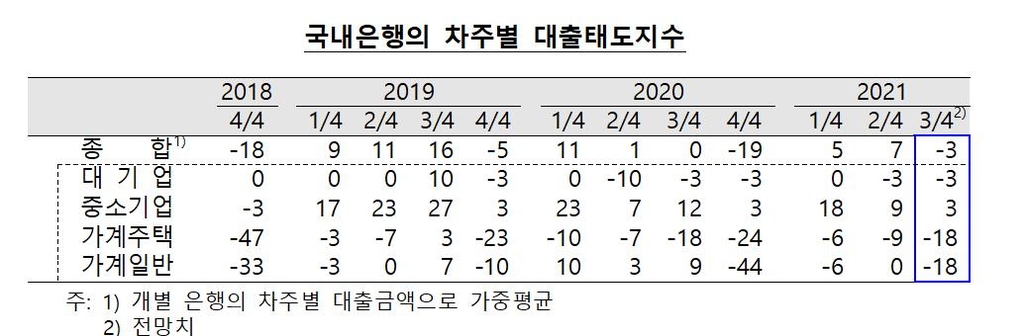 은행들 "3분기 가계 신용위험 커질 것…대출 더 깐깐하게"