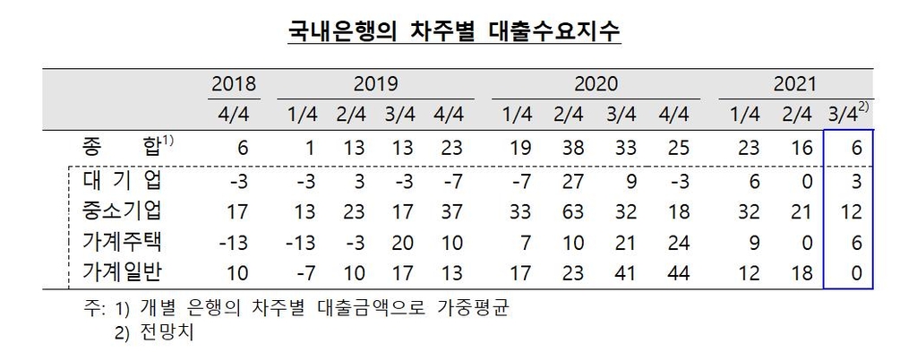 은행들 "3분기 가계 신용위험 커질 것…대출 더 깐깐하게"