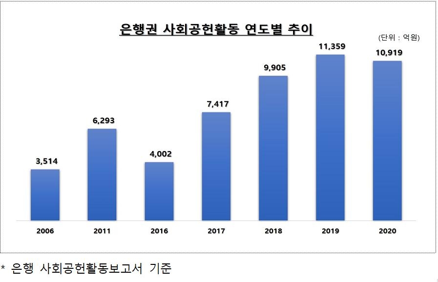 은행권, 지난해 사회공헌에 1조919억원 썼다