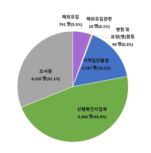 전국서 곳곳서 집단감염…감염경로 '조사중' 31.1% 연일 최고치