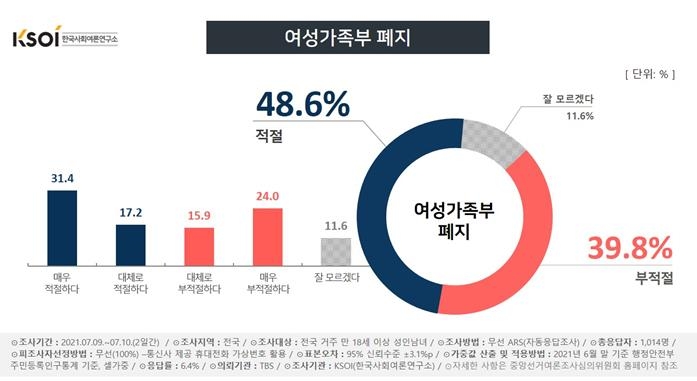 여가부 폐지에 찬성 48% vs 반대 39%…여성 38% 찬성