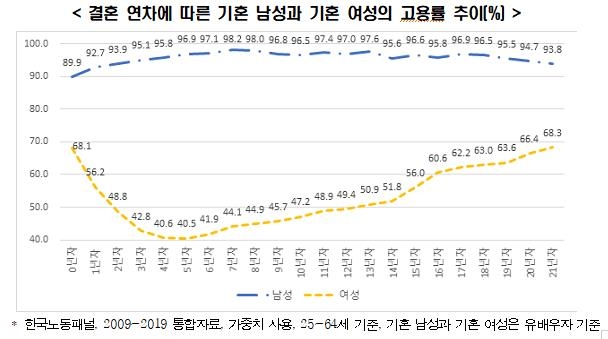 한경연 "기혼여성 고용률, 결혼후 급락…원상 회복에 21년 걸려"